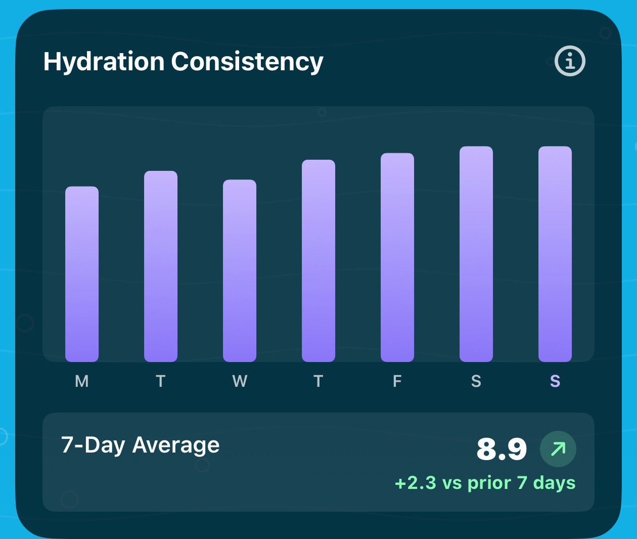 The Hydration Consistency chart in Trends: seven lavender bars climbing from Monday to Sunday, and a 7-day average of 8.9, up 2.3 from the prior 7 days.
