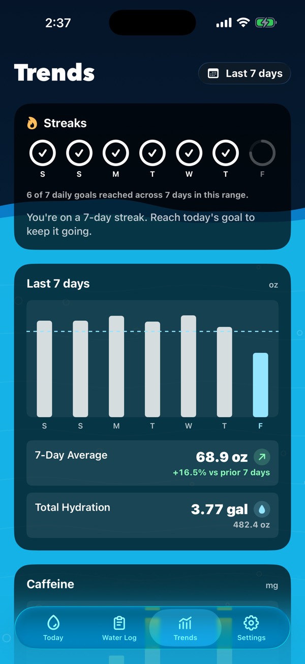 Quenched Trends screen: a seven-day streak row, a bar chart of the last 7 days, and a 68.9 oz daily average up 16.5 percent.